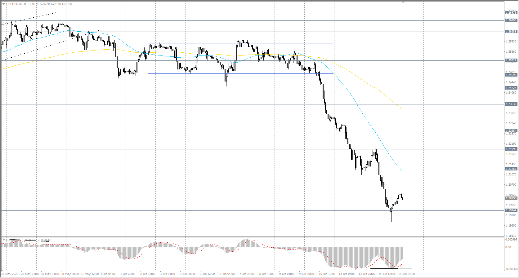  The GBP/USD currency pair 