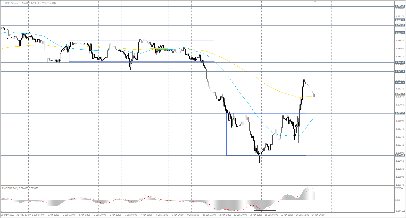  The GBP/USD currency pair 