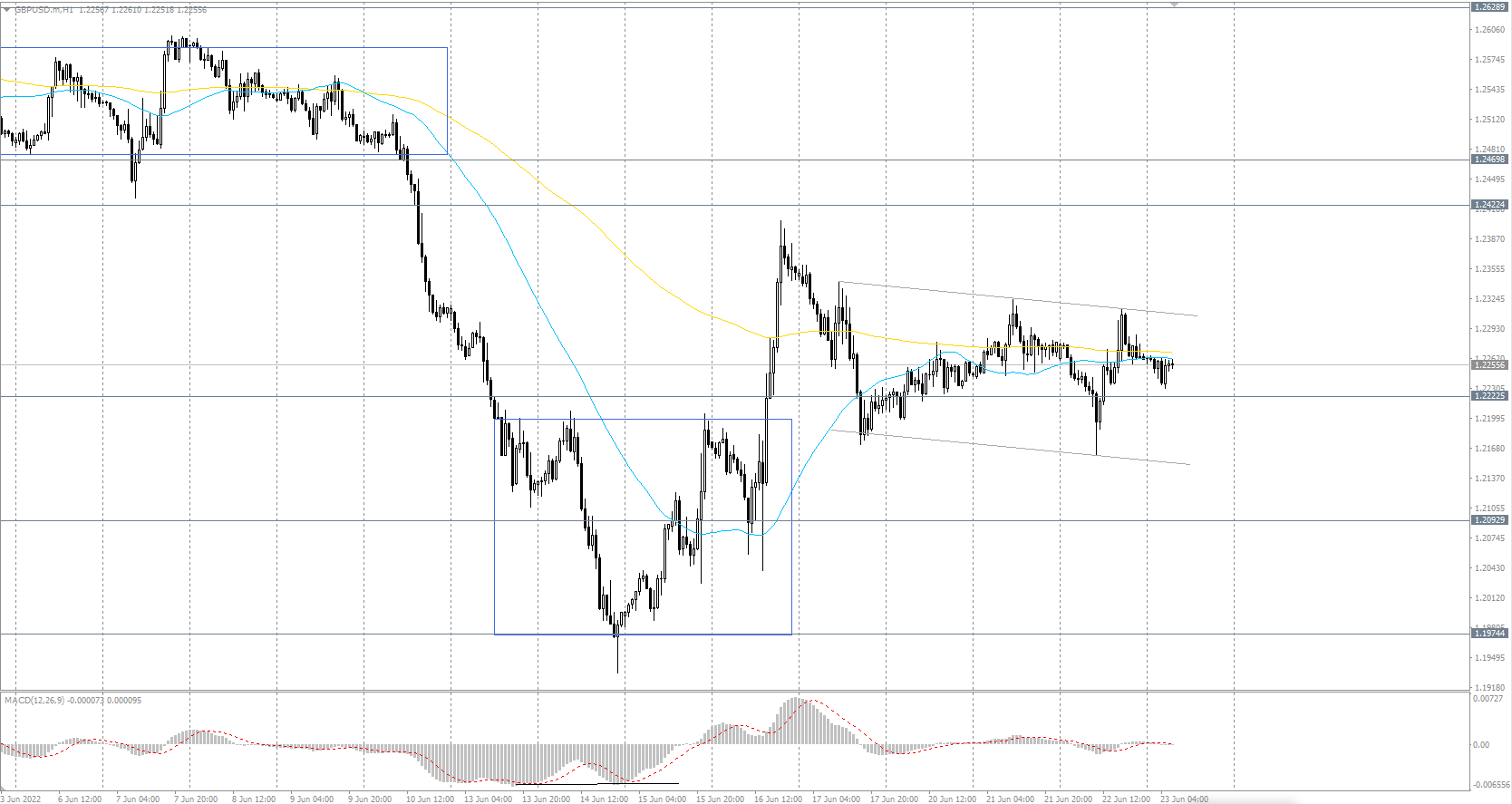 The GBP/USD currency pair