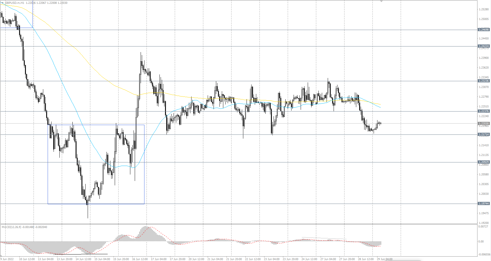  The GBP/USD currency pair 