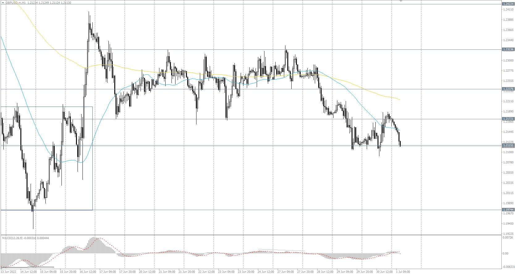  The GBP/USD currency pair 
