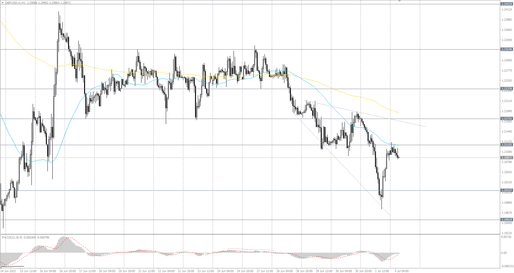  The GBP/USD currency pair 