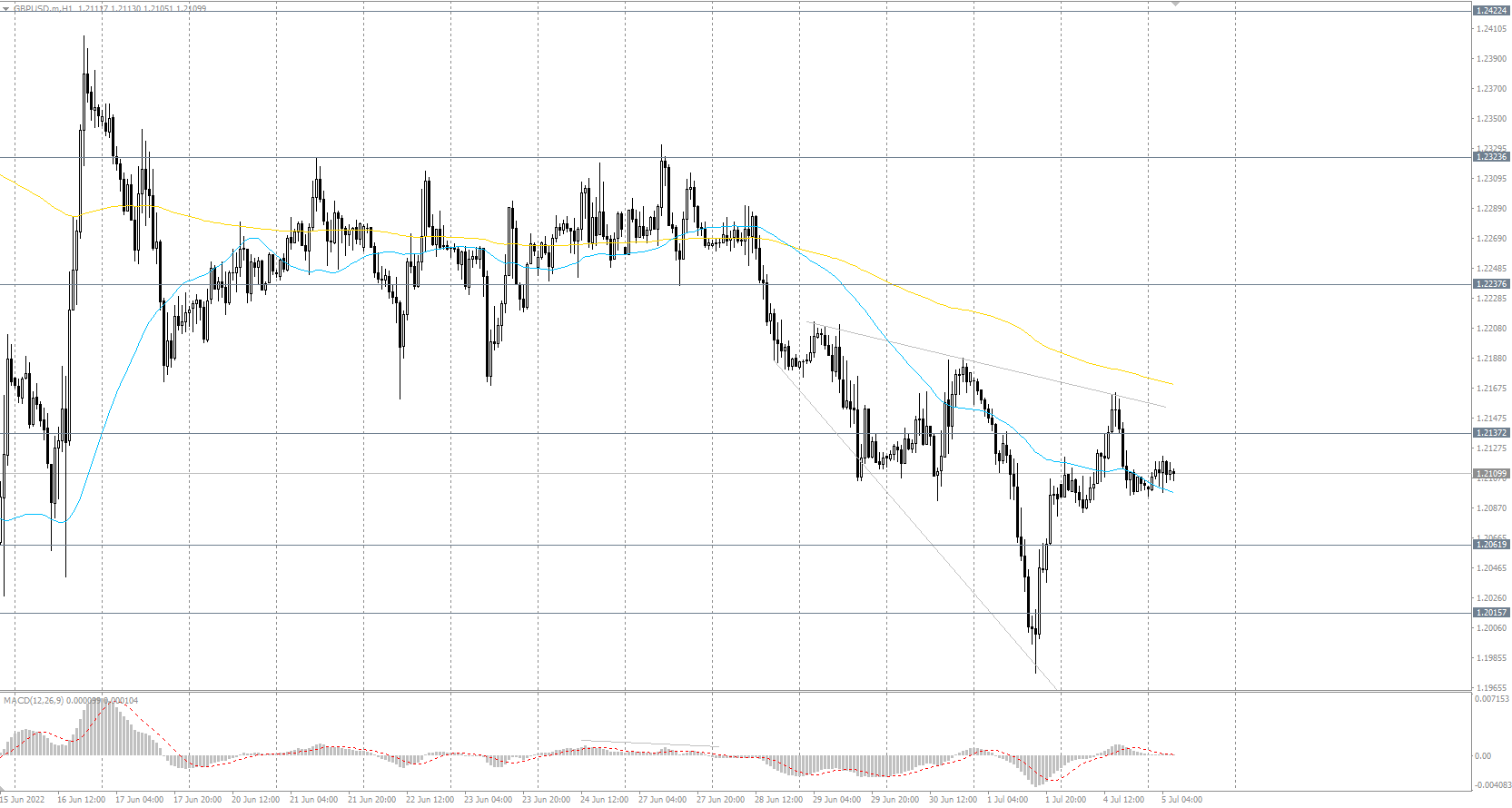  The GBP/USD currency pair 