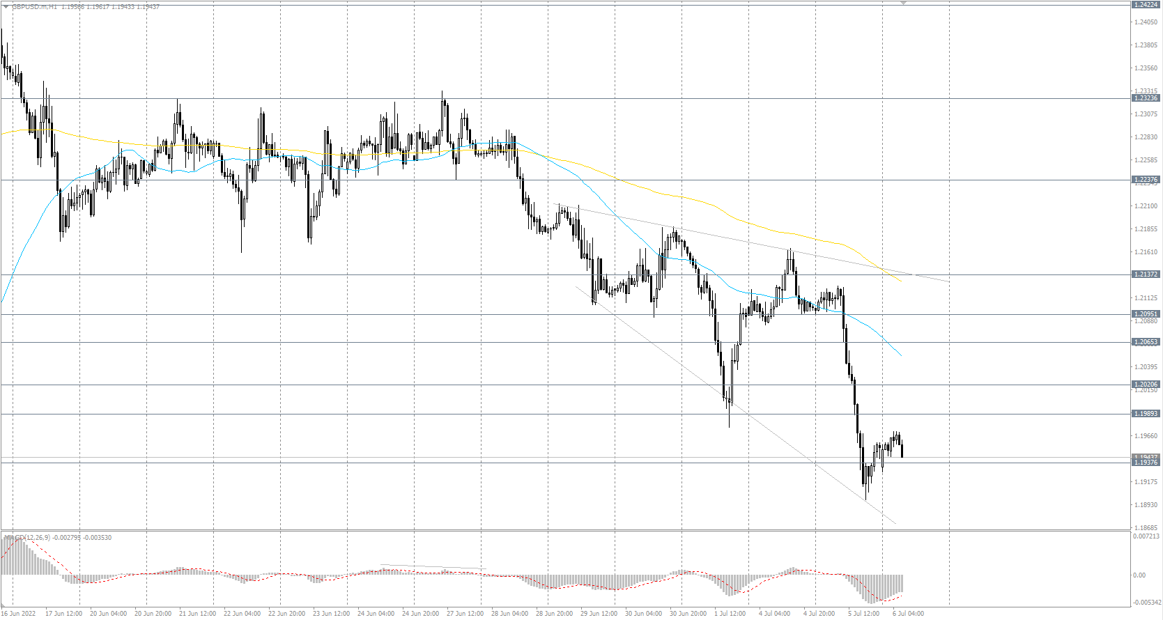  The GBP/USD currency pair 