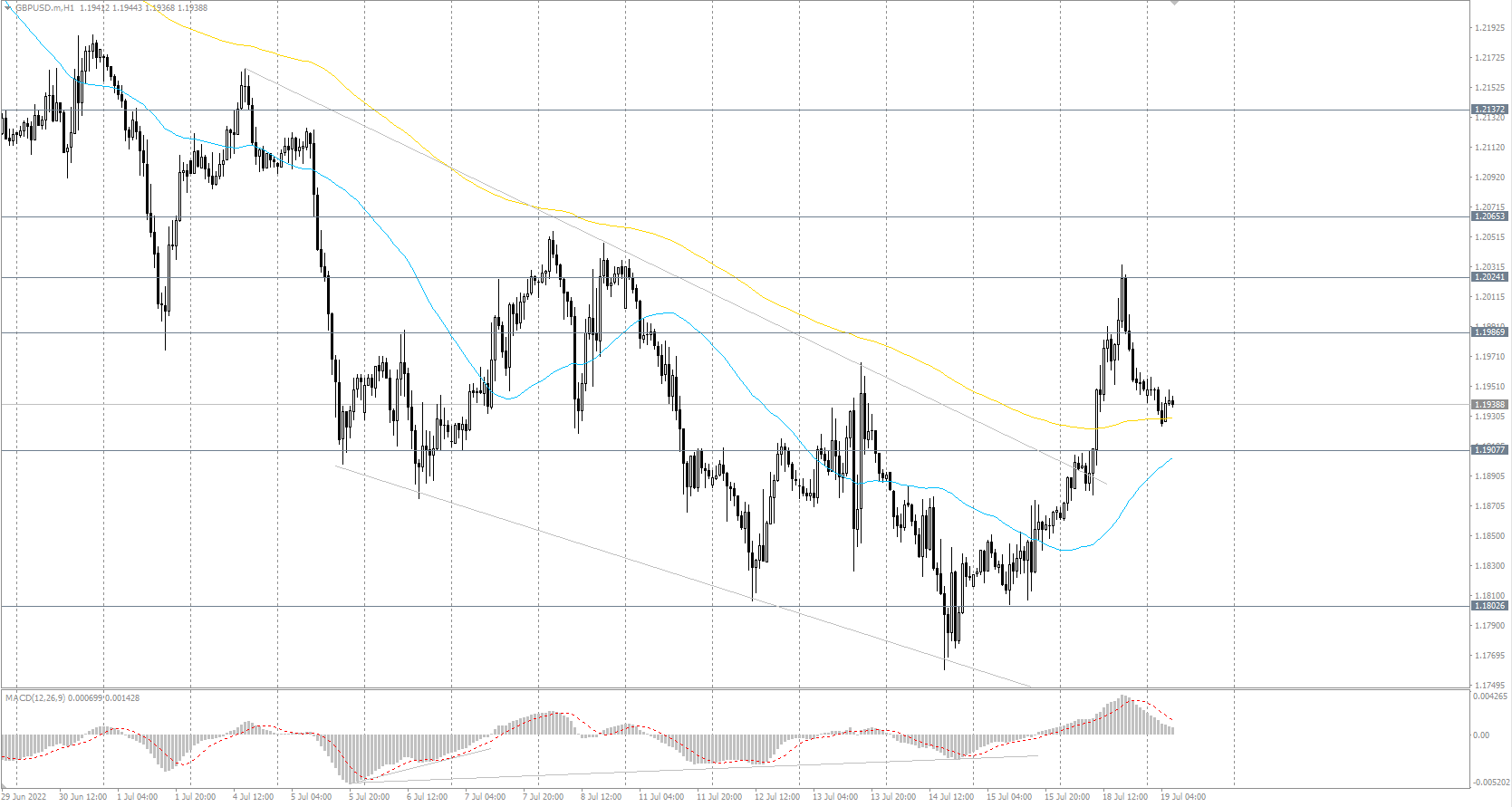  The GBP/USD currency pair 