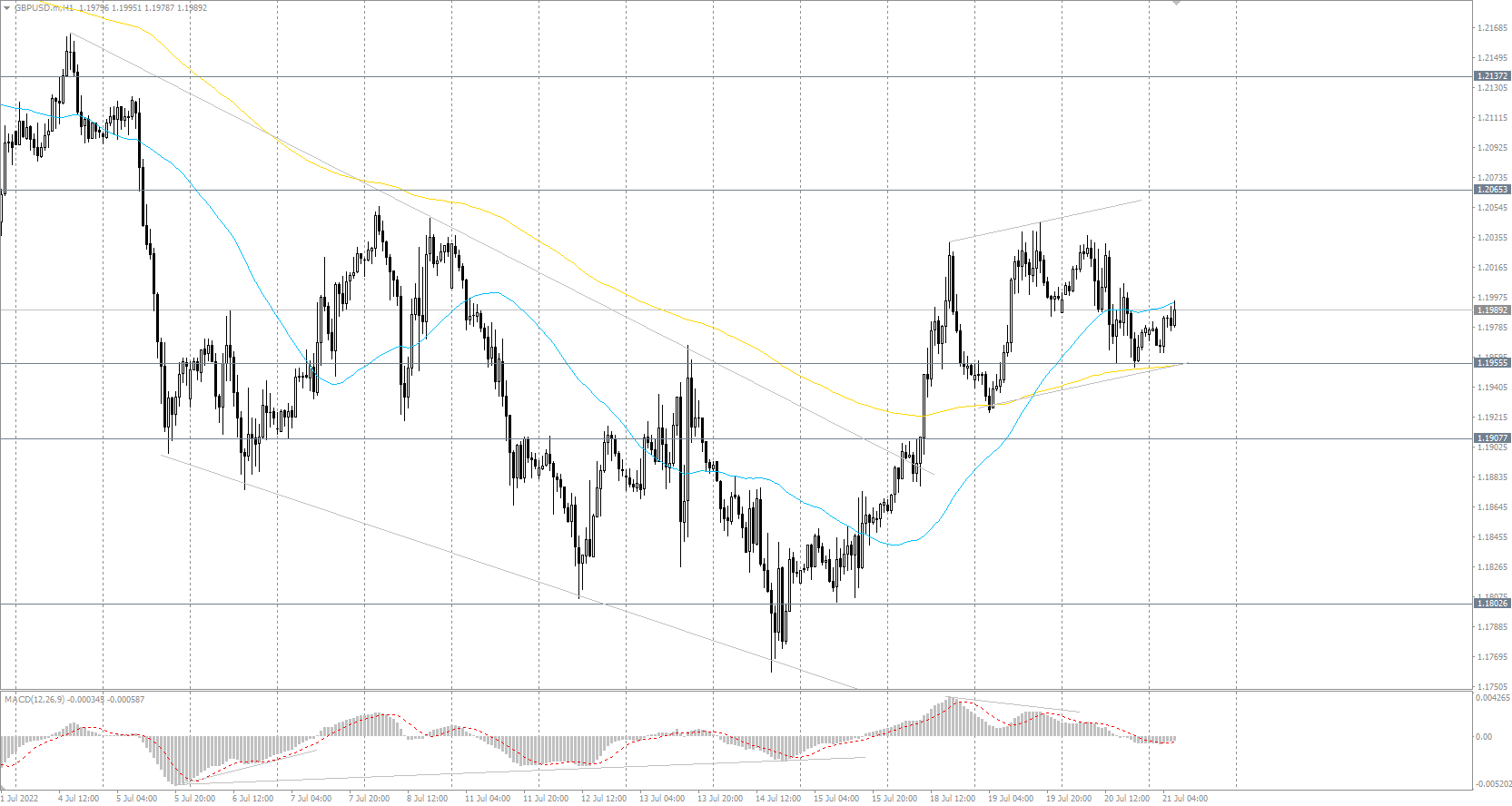 The GBP/USD currency pair
