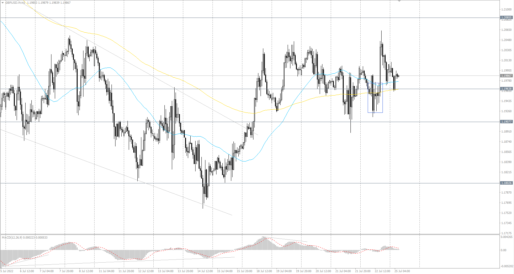 The GBP/USD currency pair
