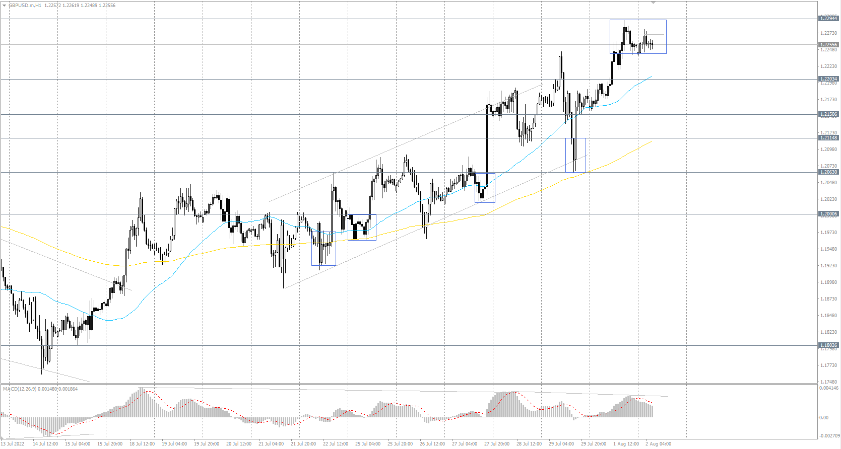The GBP/USD currency pair