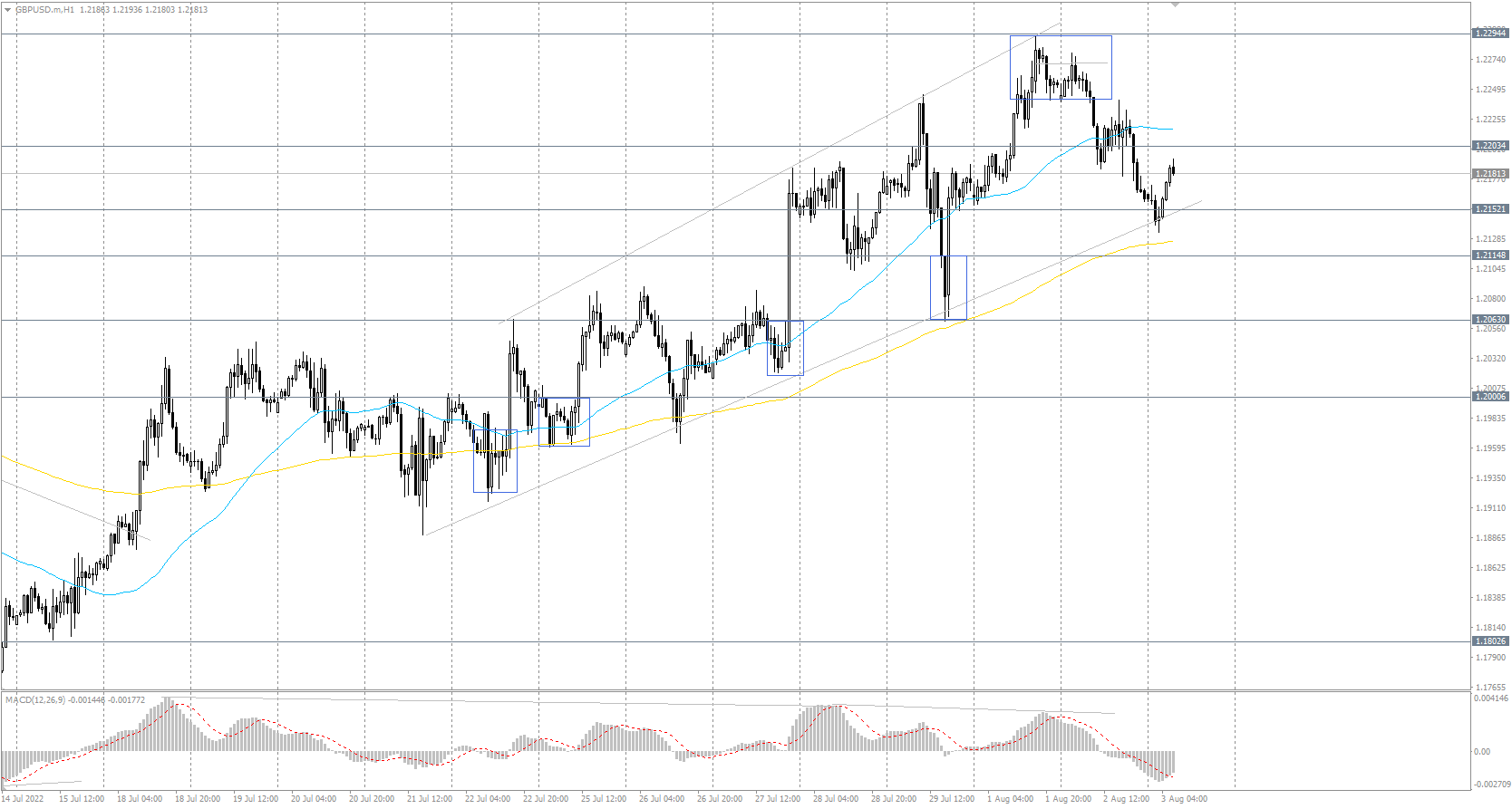  The GBP/USD currency pair 