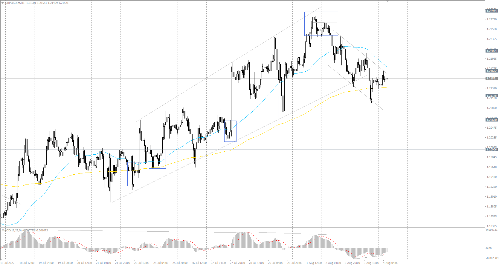  The GBP/USD currency pair 