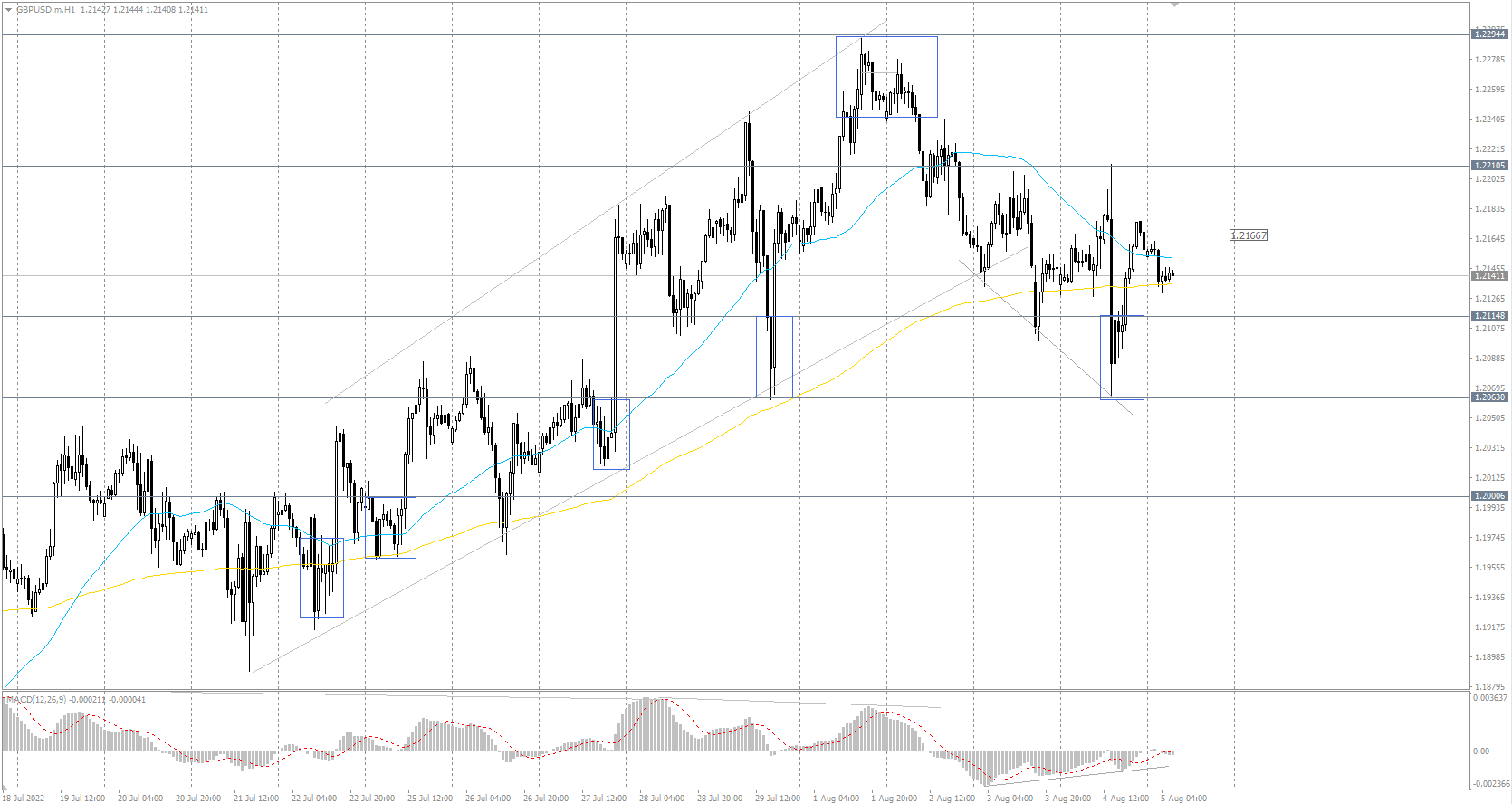 The GBP/USD currency pair