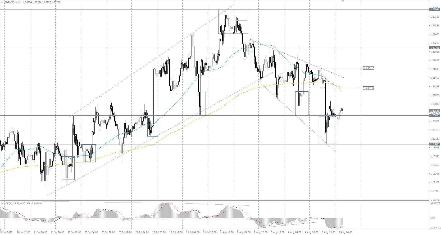 The GBP/USD currency pair