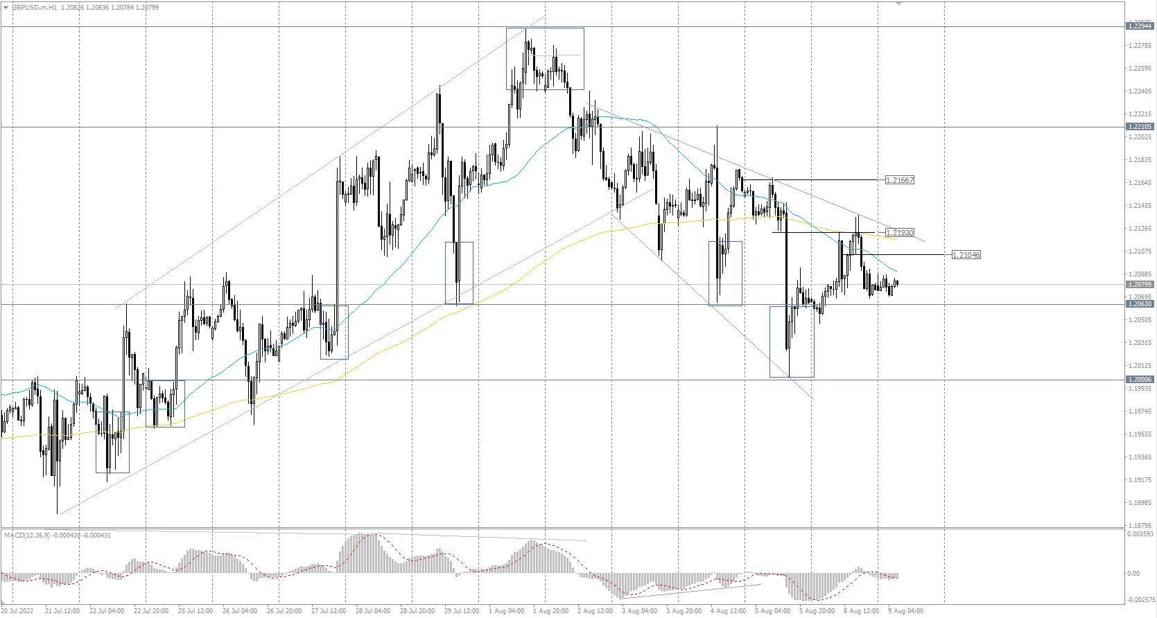 The GBP/USD currency pair