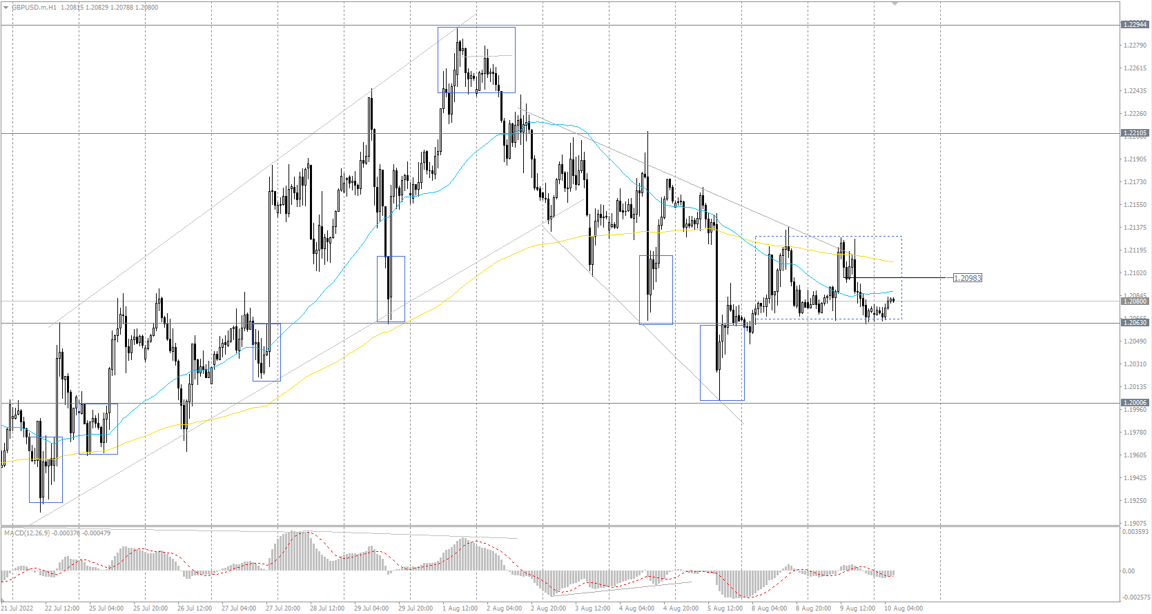 The GBP/USD currency pair