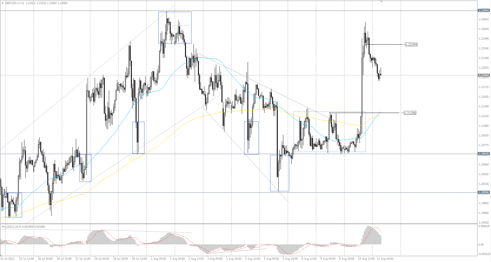 The GBP/USD currency pair