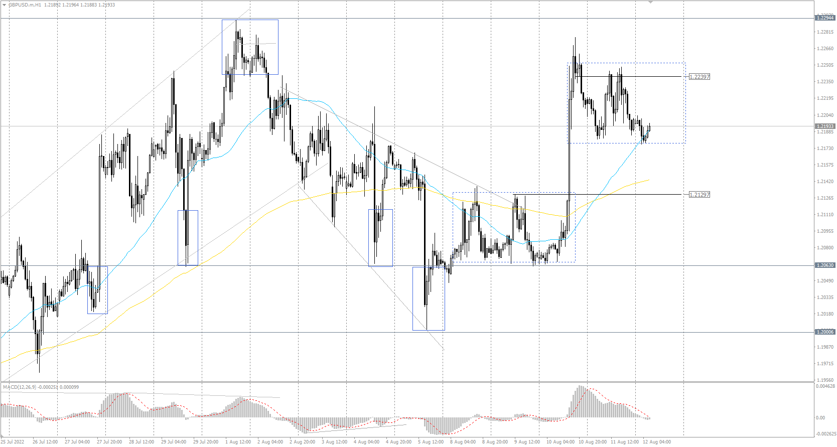 The GBP/USD currency pair