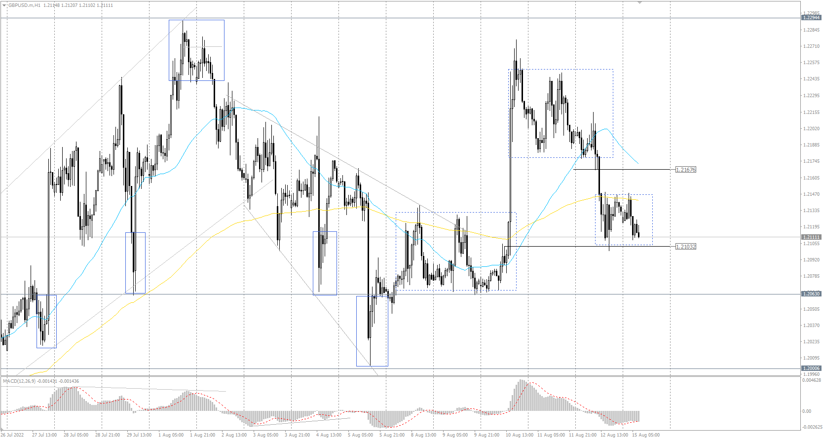 The GBP/USD currency pair