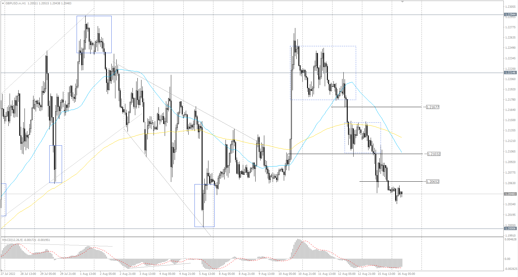 The GBP/USD currency pair