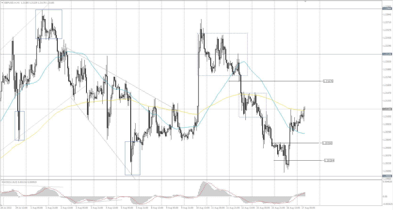 The GBP/USD currency pair