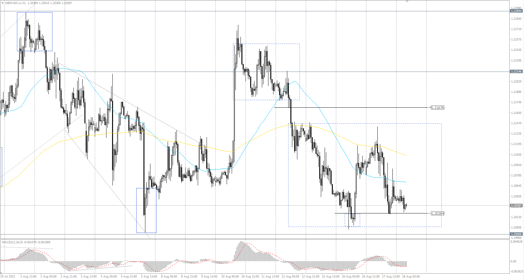 The GBP/USD currency pair