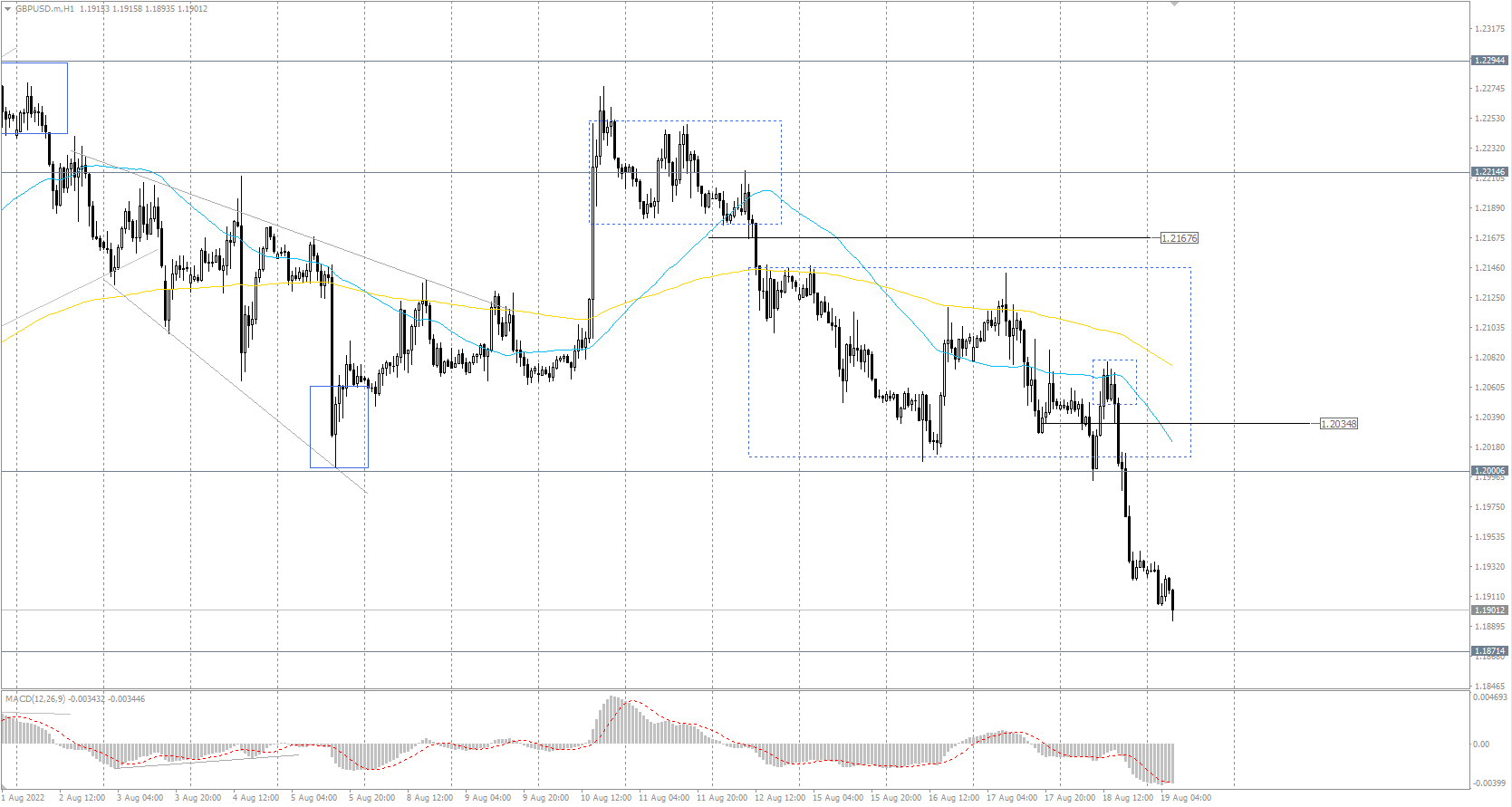 The GBP/USD currency pair