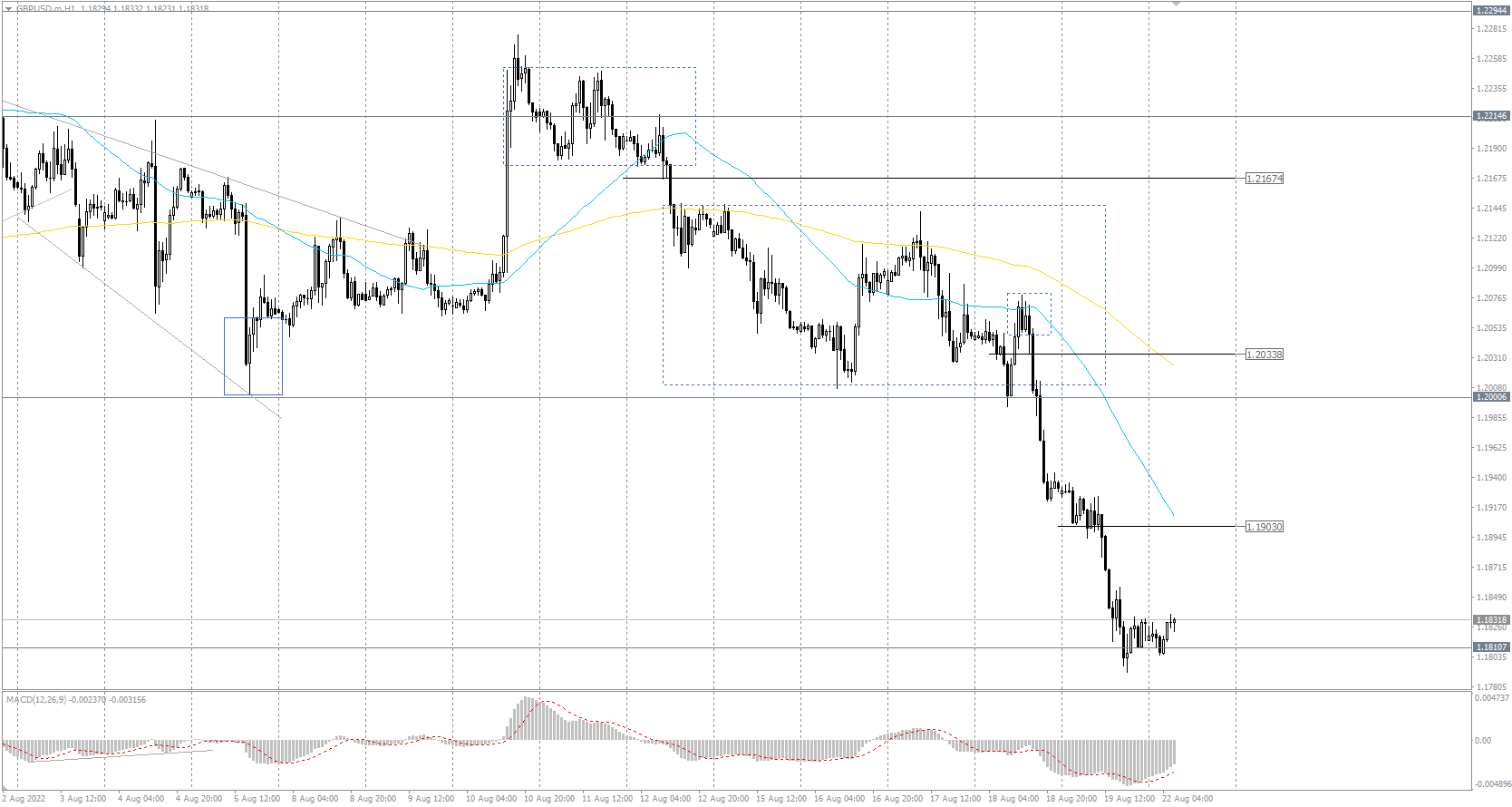 The GBP/USD currency pair
