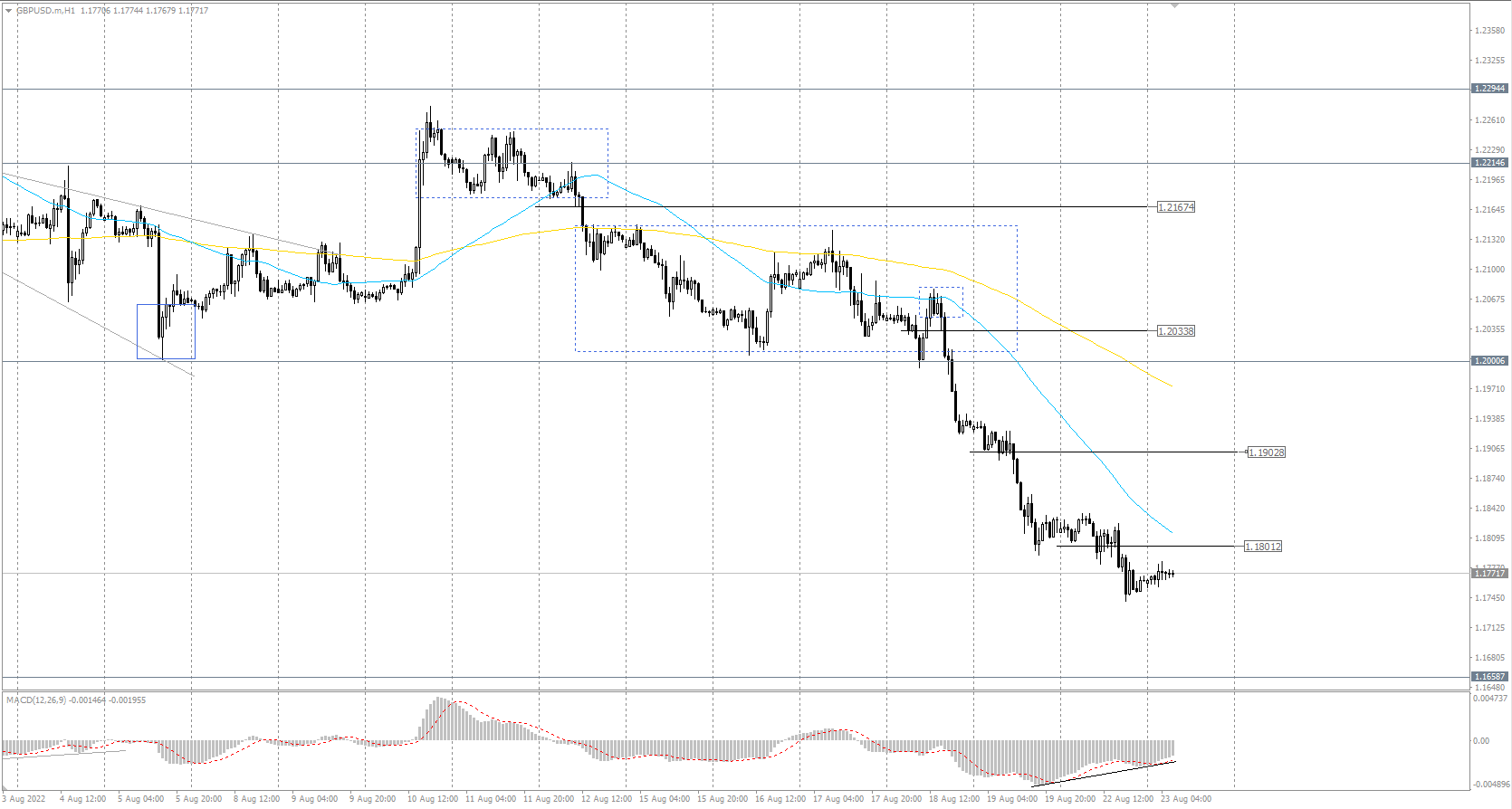 The GBP/USD currency pair