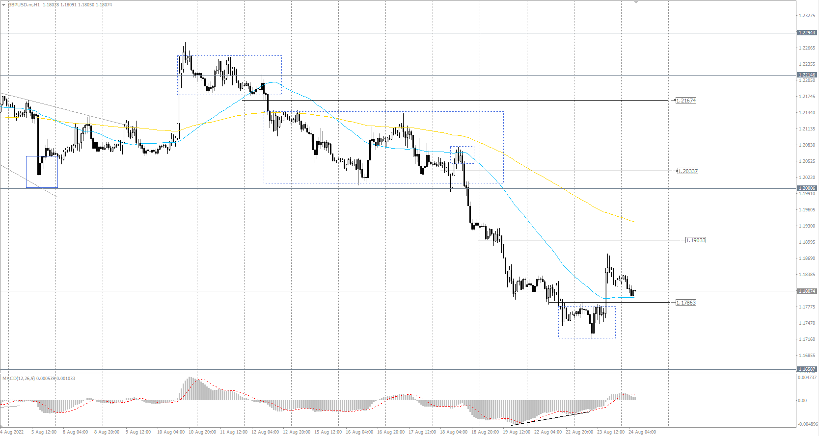 The GBP/USD currency pair