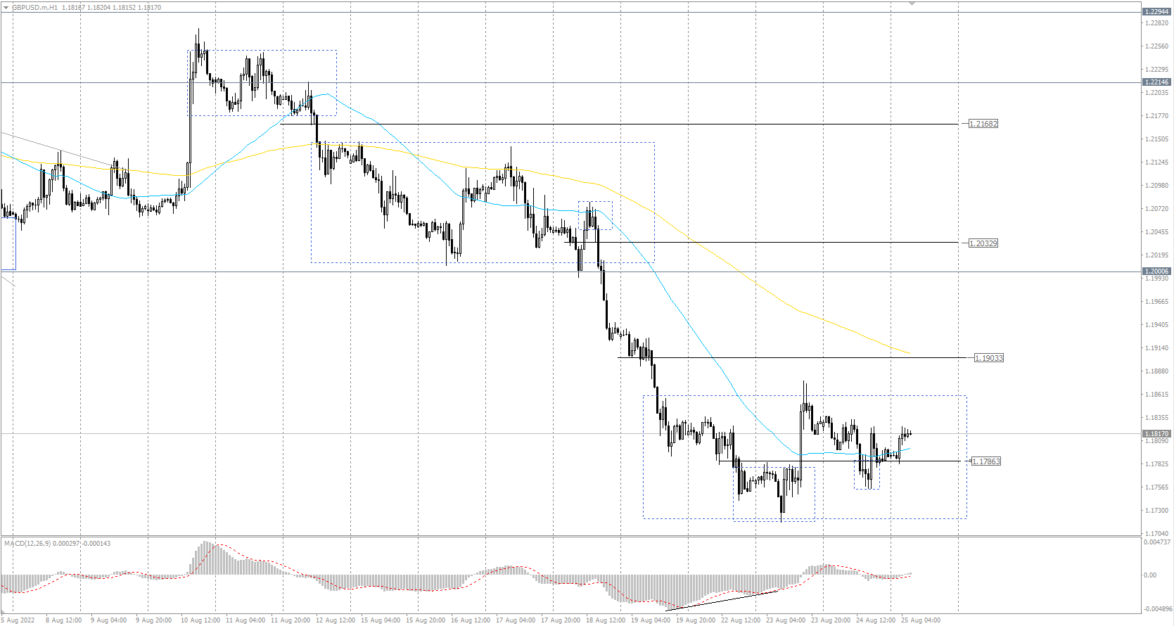 The GBP/USD currency pair