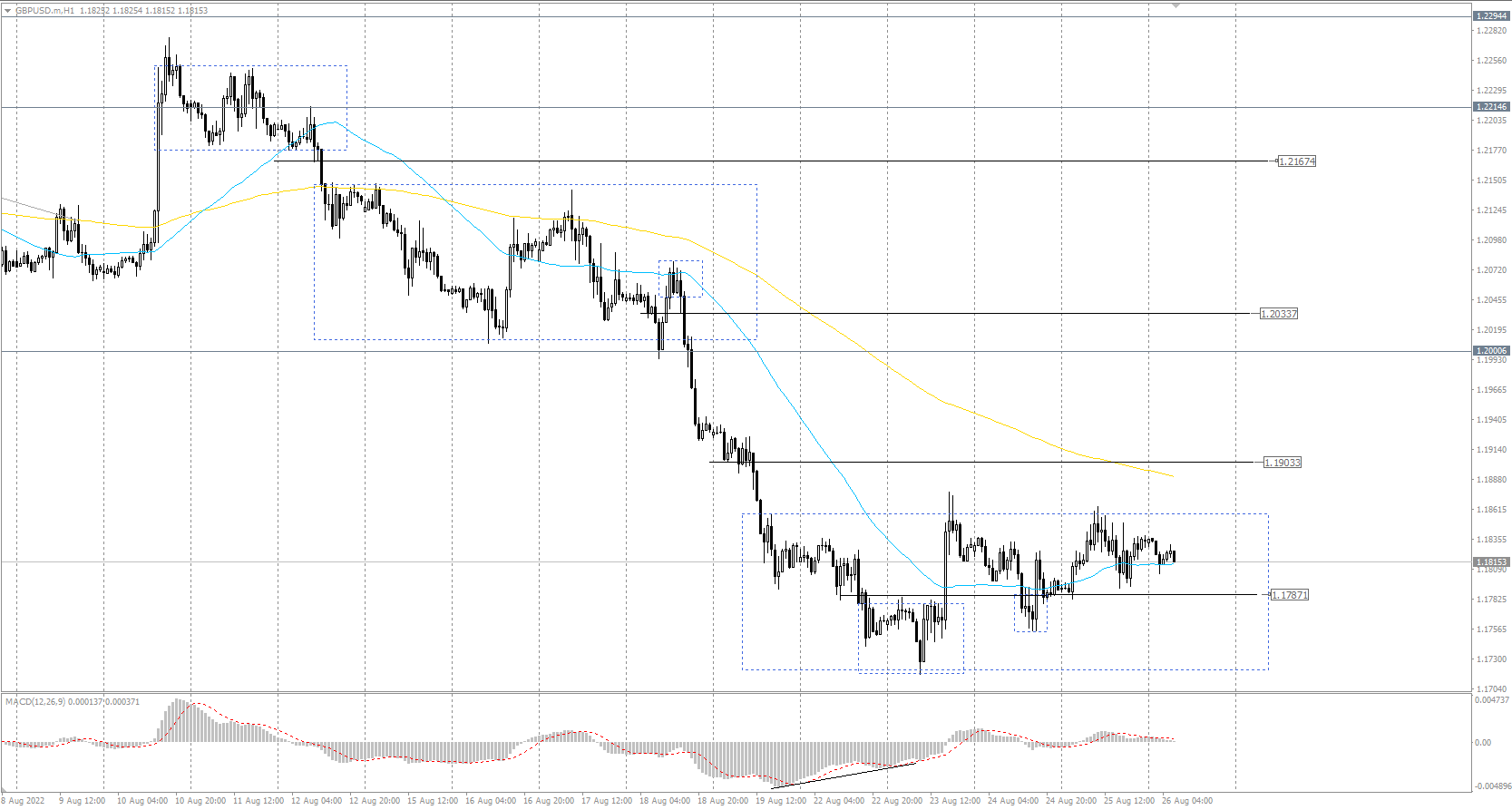 The GBP/USD currency pair