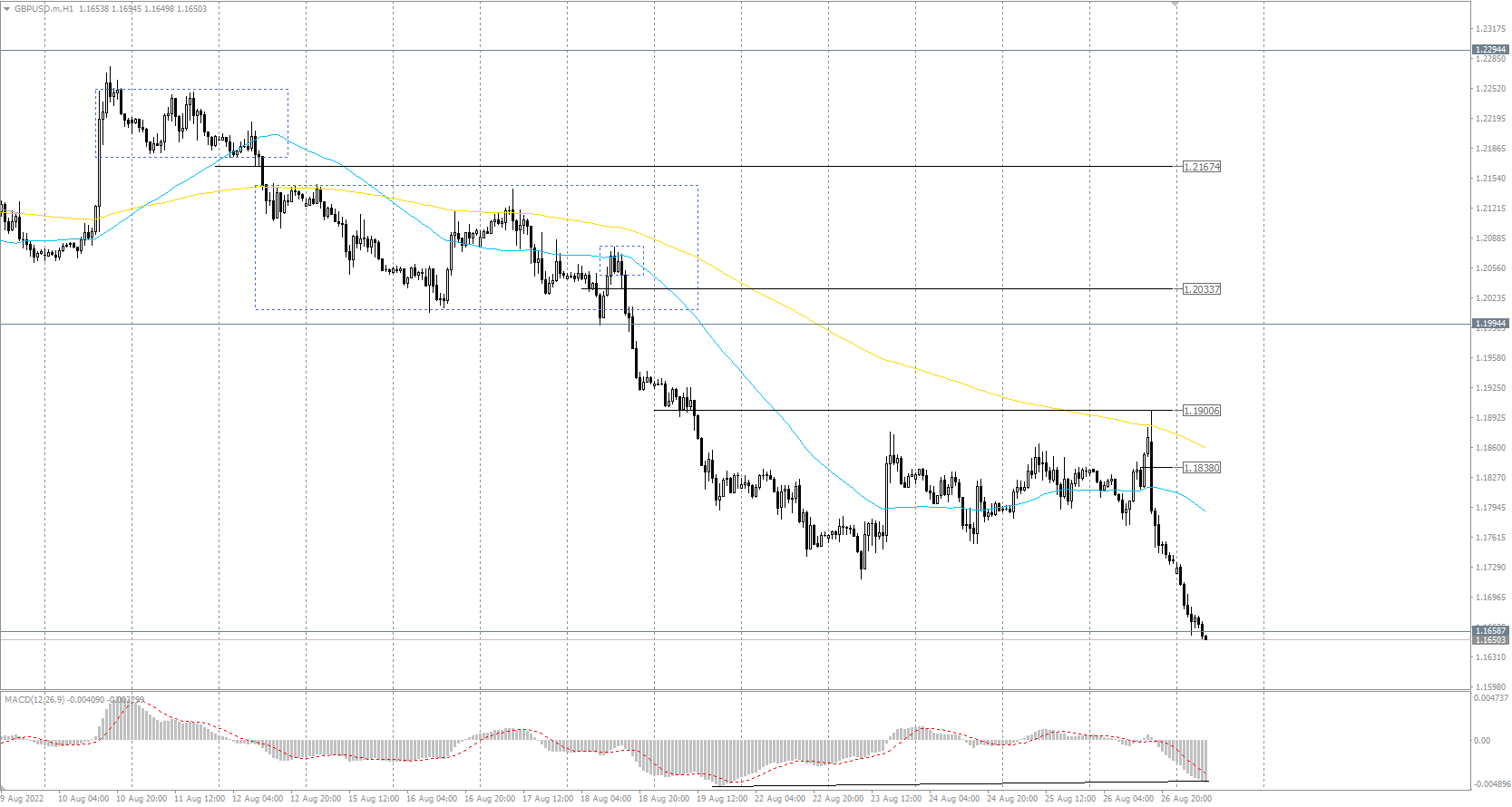 The GBP/USD currency pair