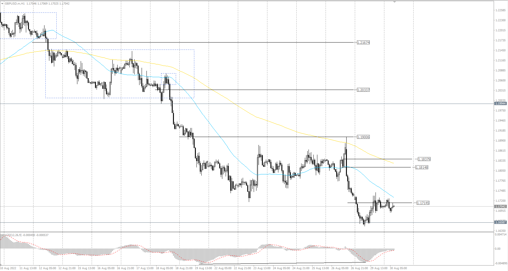 The GBP/USD currency pair 