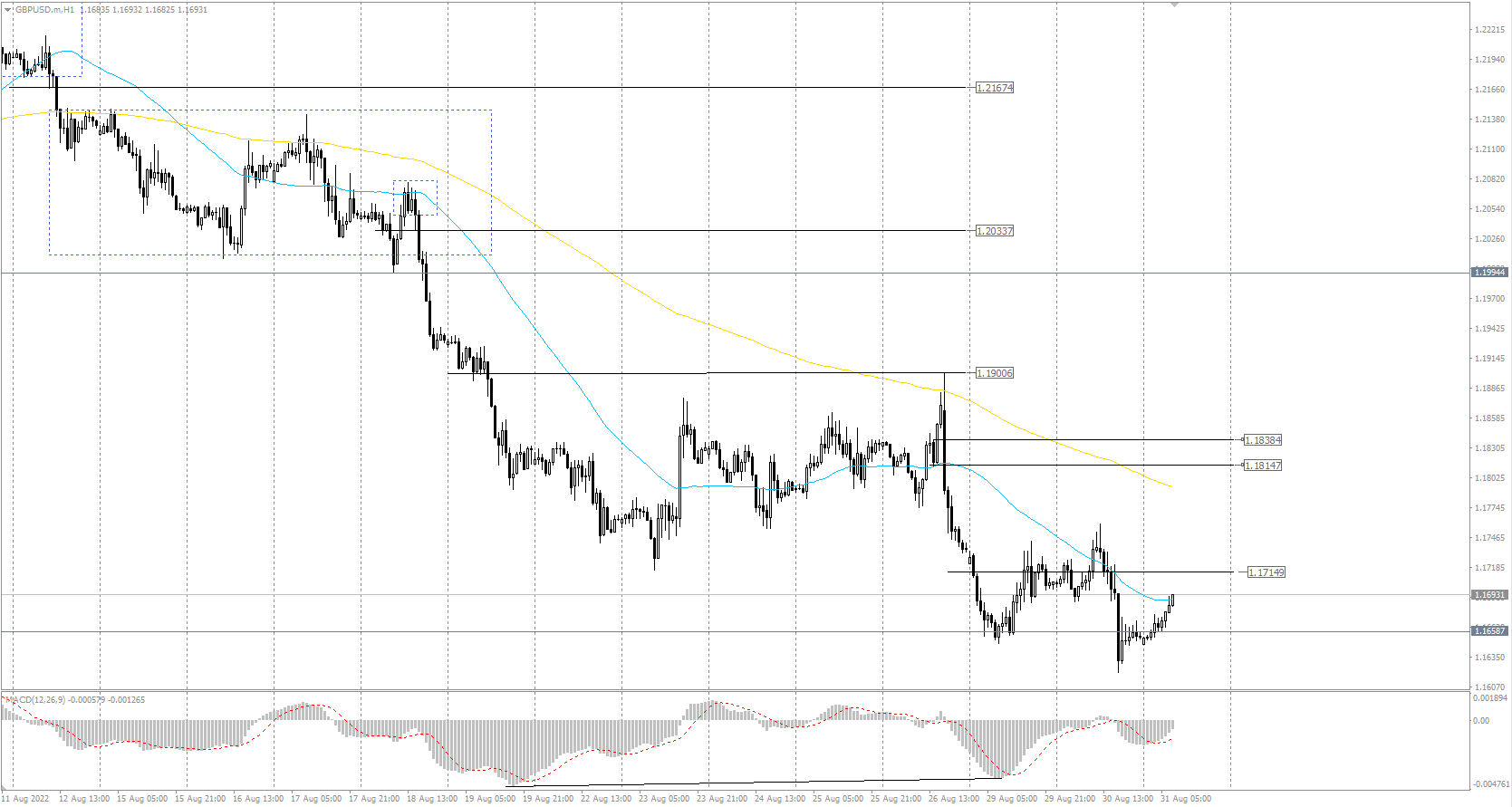 The GBP/USD currency pair