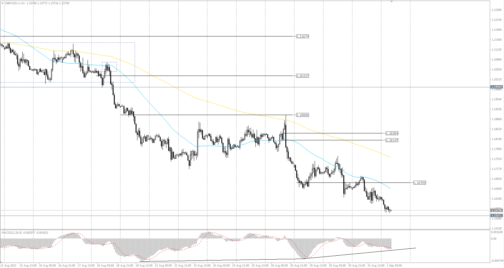 The GBP/USD currency pair
