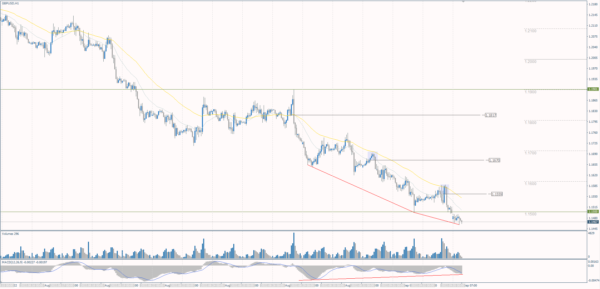 The GBP/USD currency pair