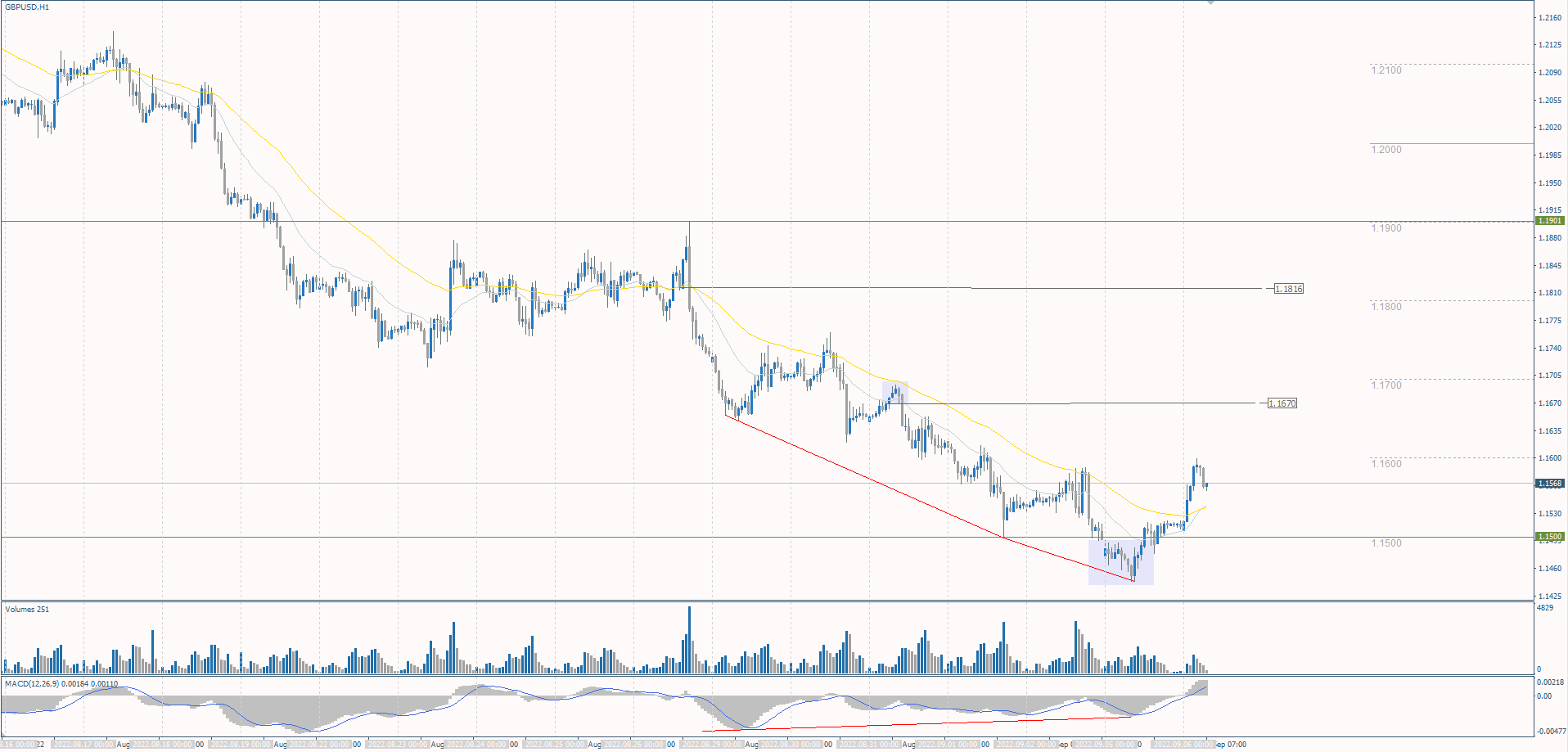 The GBP/USD currency pair