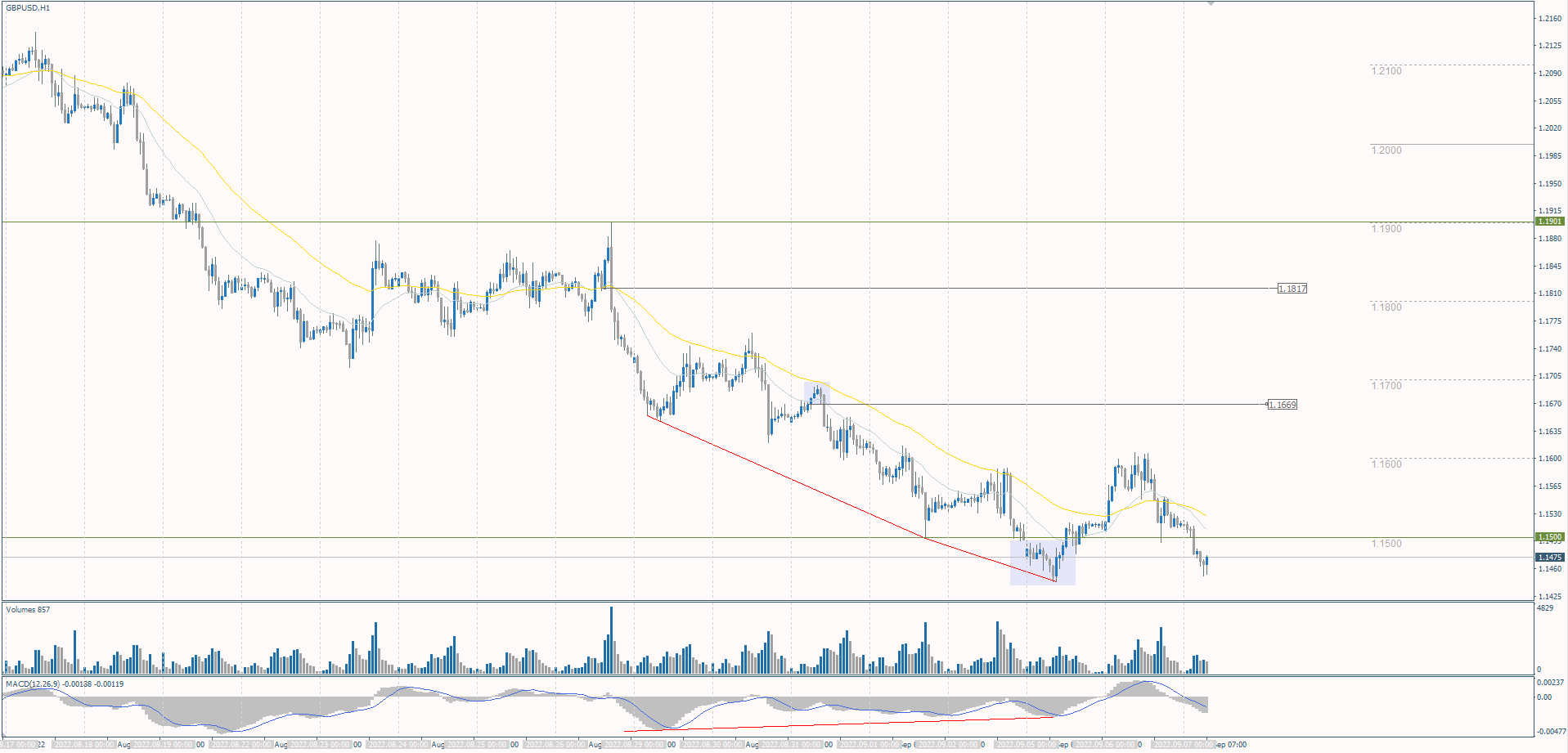 The GBP/USD currency pair
