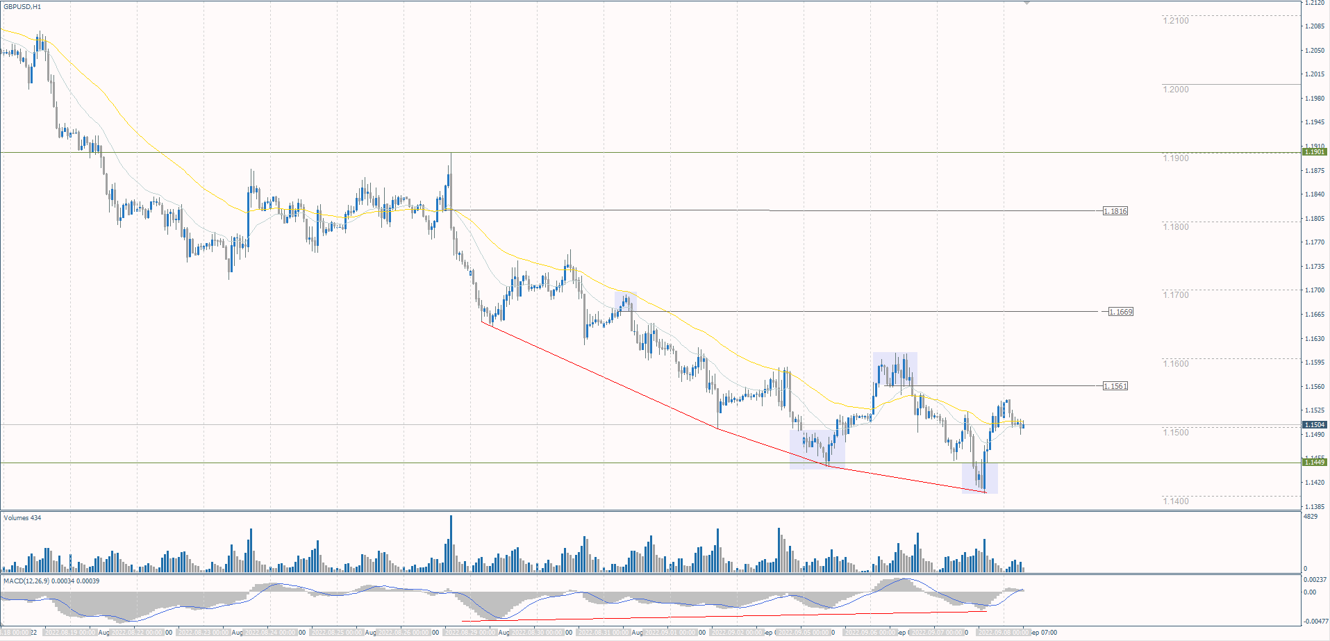 The GBP/USD currency pair