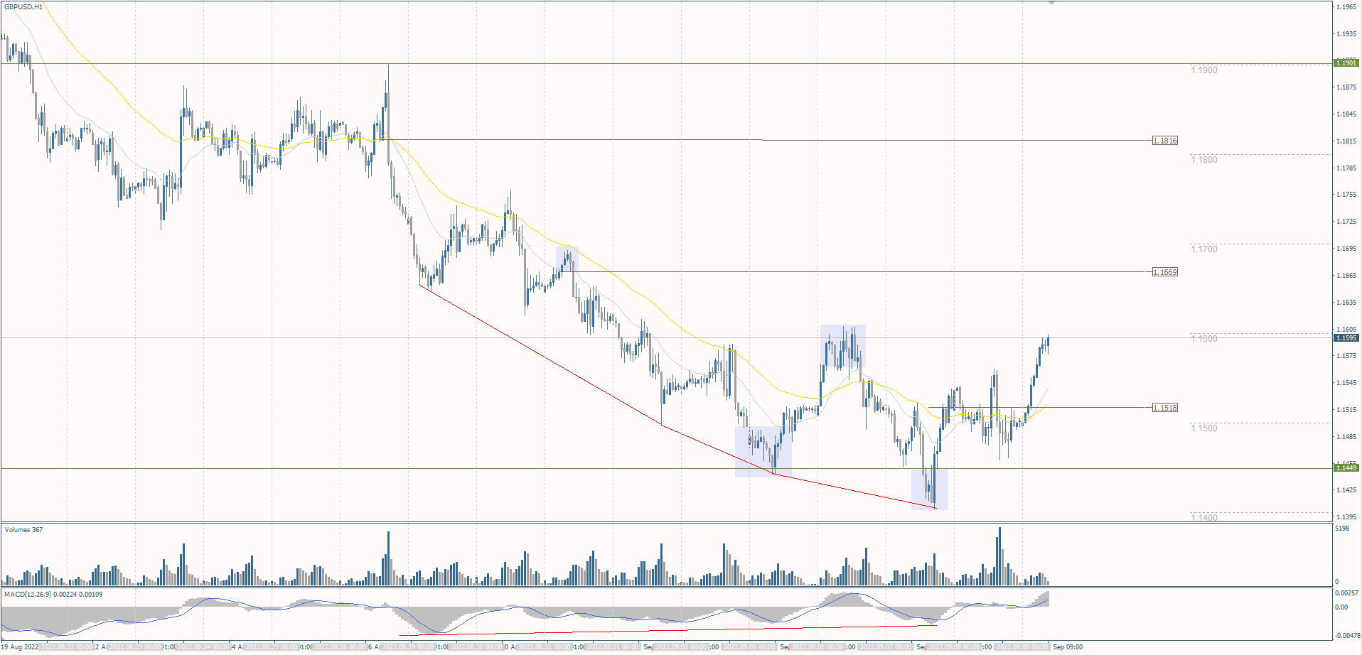 The GBP/USD currency pair