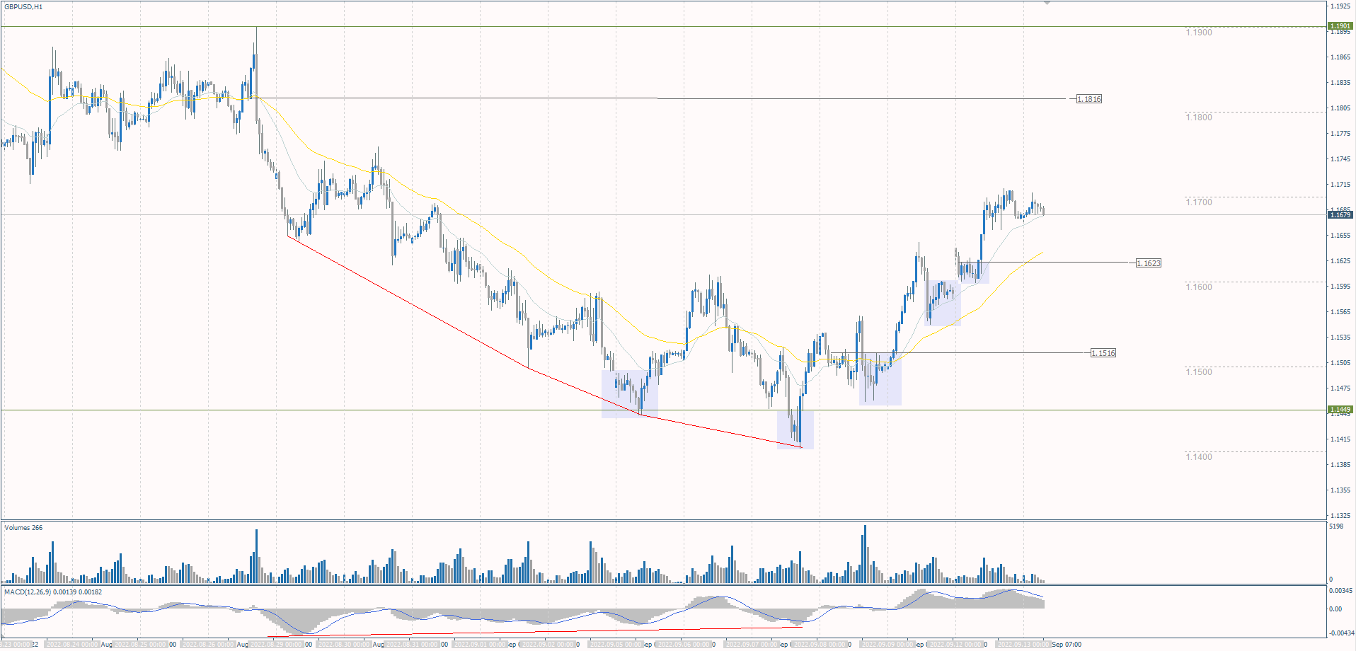 The GBP/USD currency pair