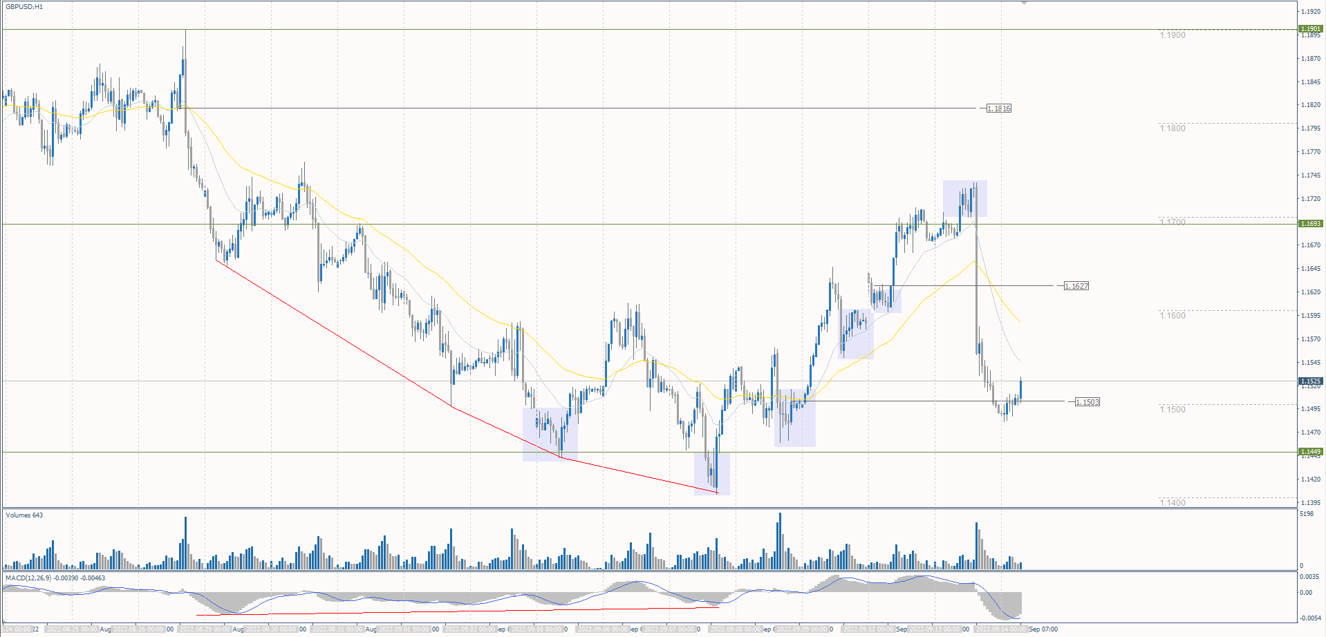The GBP/USD currency pair