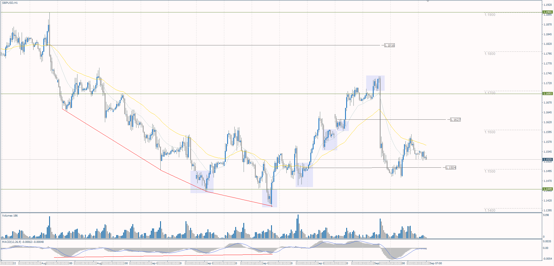 The GBP/USD currency pair