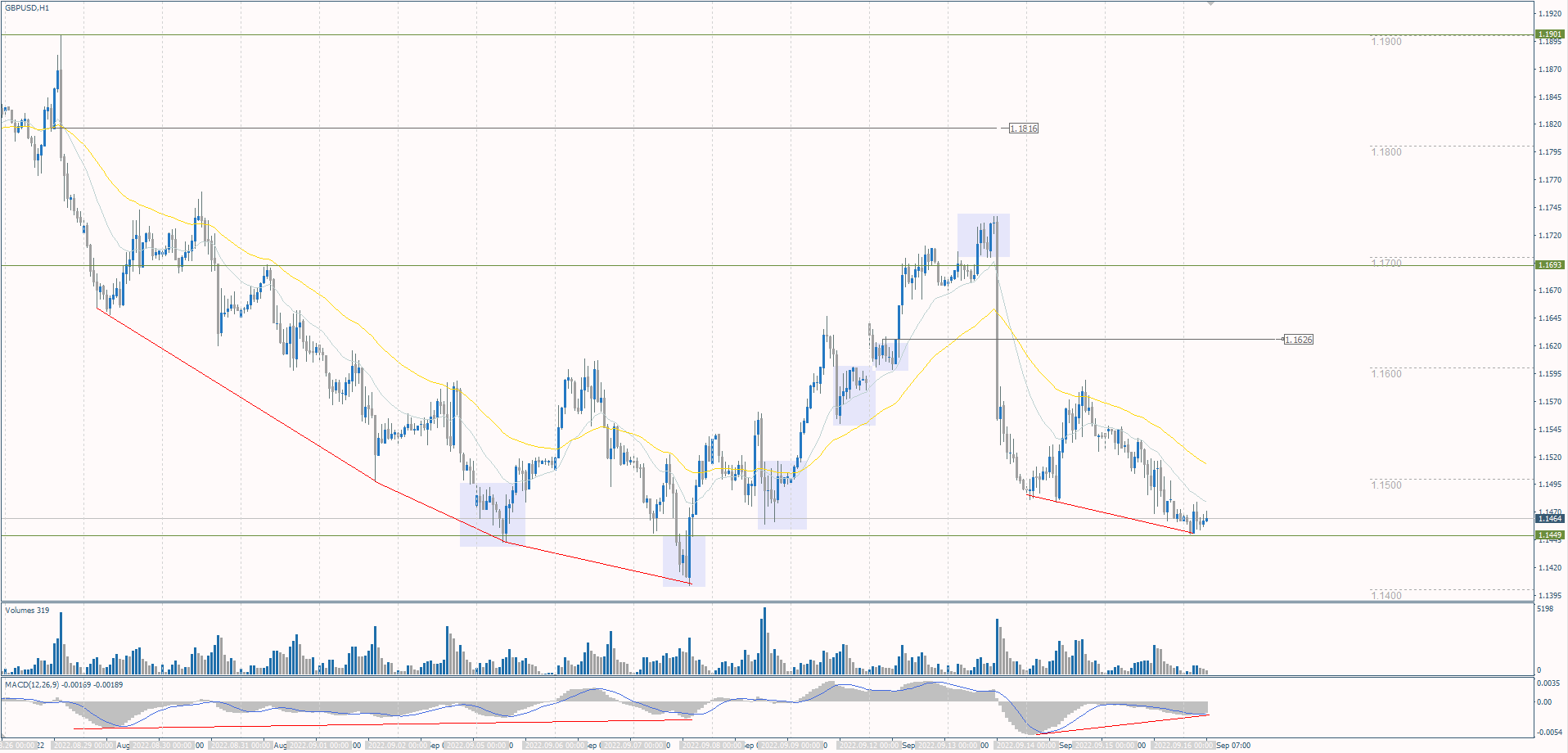 The GBP/USD currency pair
