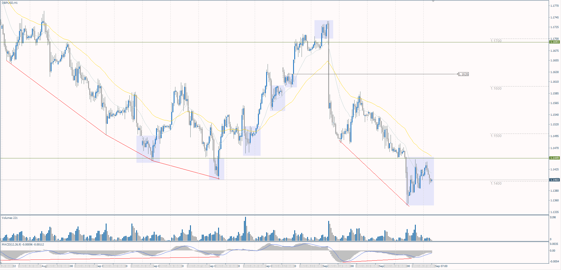 The GBP/USD currency pair