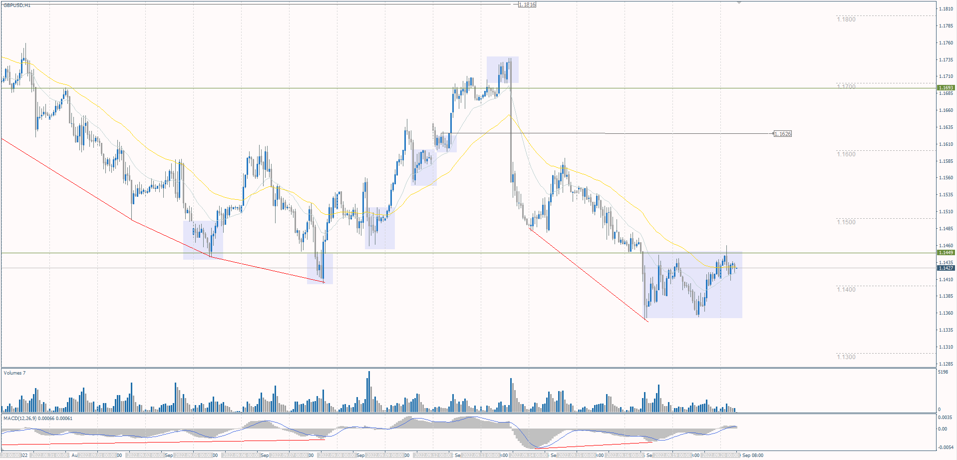 The GBP/USD currency pair