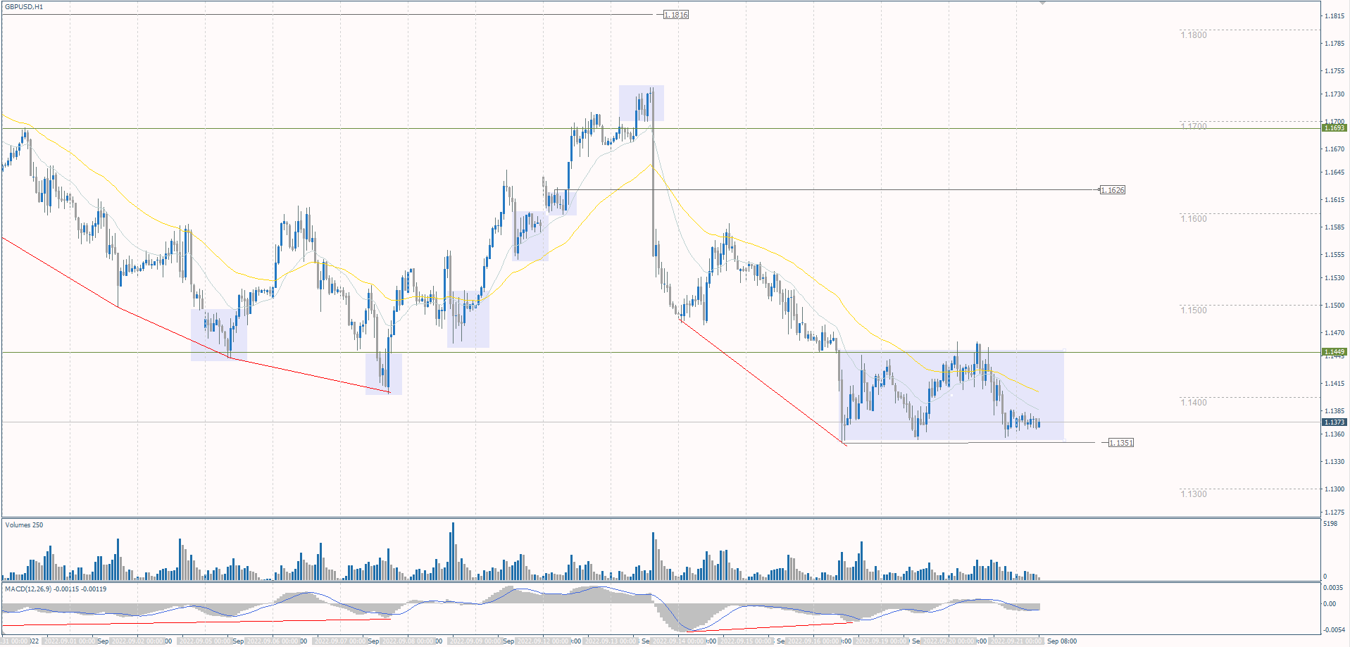 The GBP/USD currency pair
