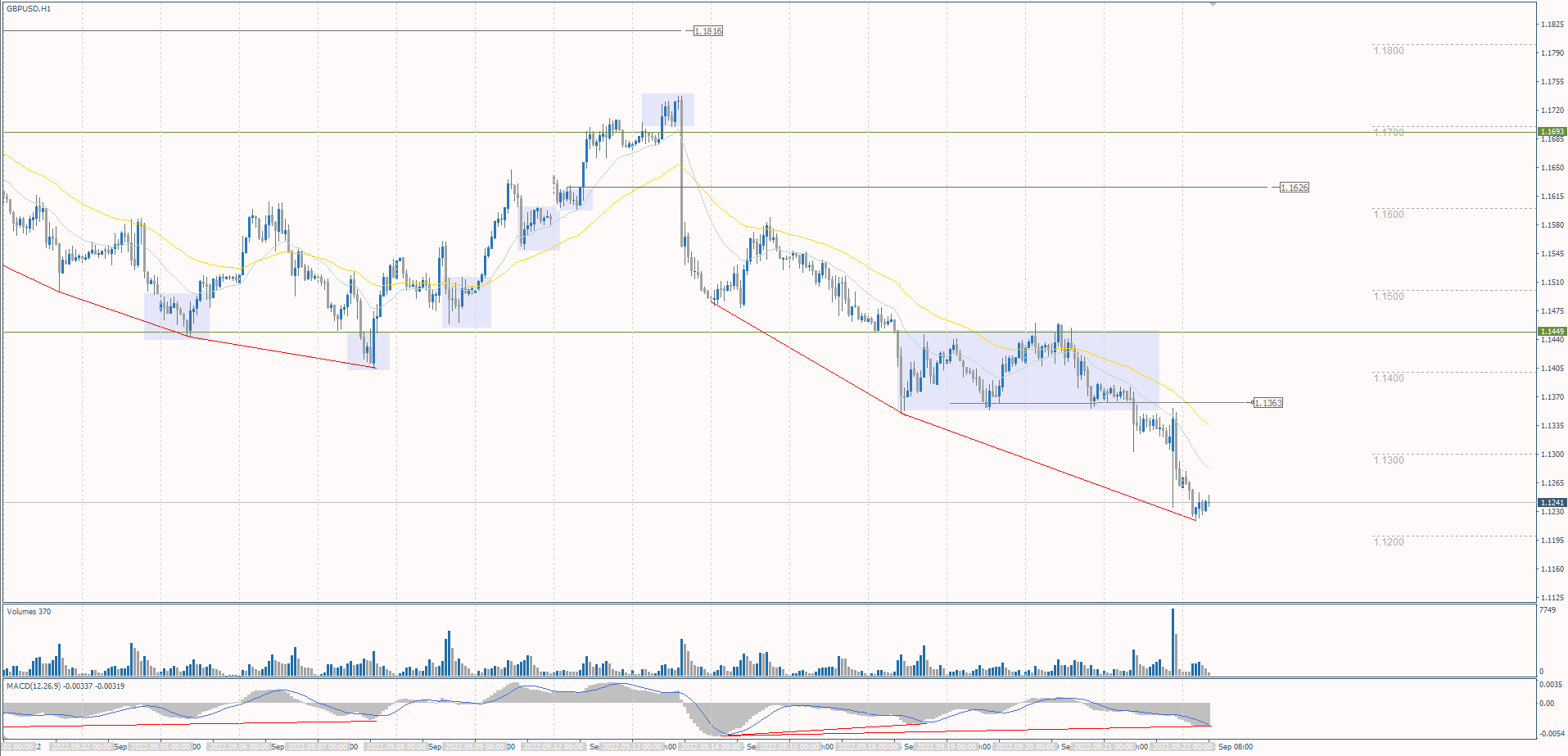 The GBP/USD currency pair