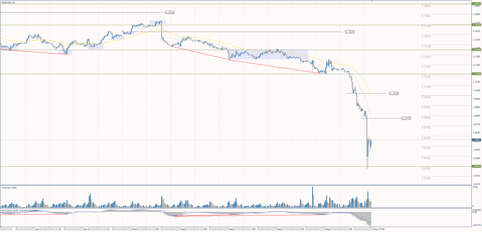 The GBP/USD currency pair