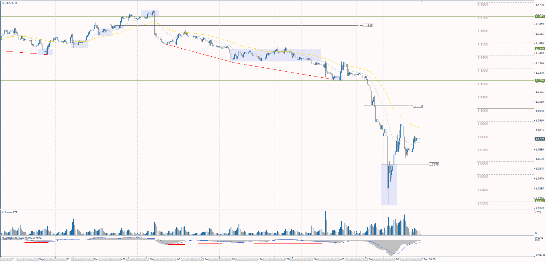 The GBP/USD currency pair