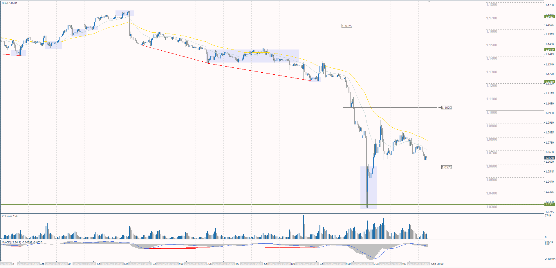 The GBP/USD currency pair